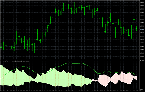 Wilders DMI - averagesの表示画像